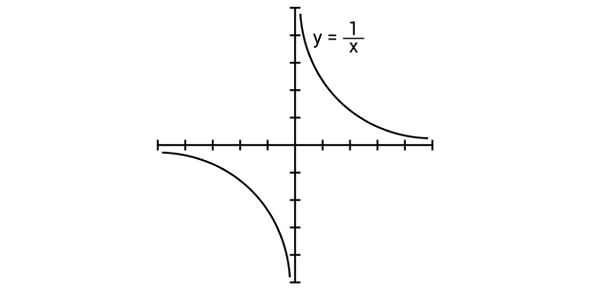 Graphing Rational Functions And Reciprocal Functions Quiz