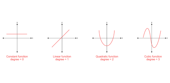 Polynomial Long Division Quiz